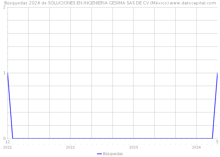 Búsquedas 2024 de SOLUCIONES EN INGENIERIA GESIMA SAS DE CV (México) 
