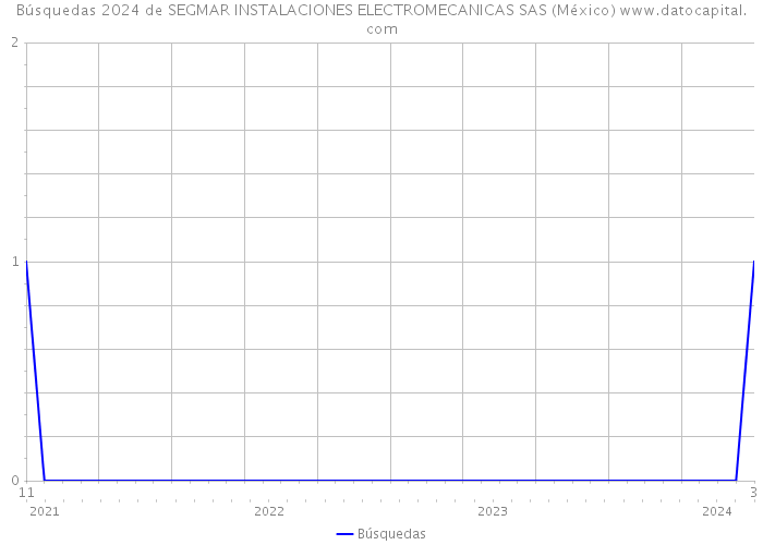 Búsquedas 2024 de SEGMAR INSTALACIONES ELECTROMECANICAS SAS (México) 