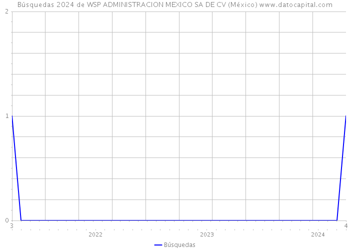 Búsquedas 2024 de WSP ADMINISTRACION MEXICO SA DE CV (México) 