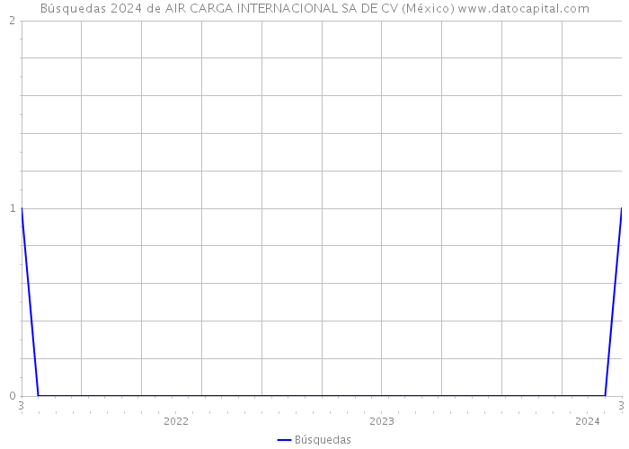 Búsquedas 2024 de AIR CARGA INTERNACIONAL SA DE CV (México) 