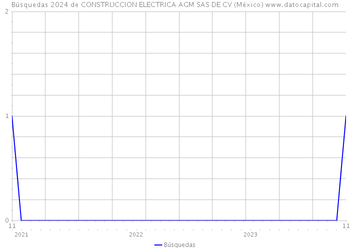 Búsquedas 2024 de CONSTRUCCION ELECTRICA AGM SAS DE CV (México) 