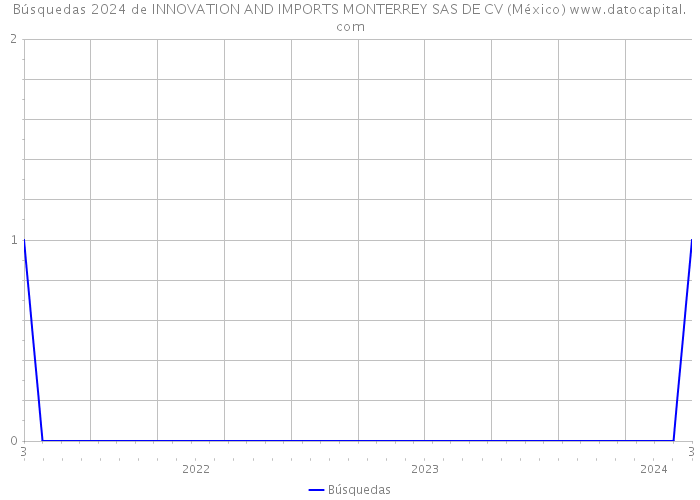 Búsquedas 2024 de INNOVATION AND IMPORTS MONTERREY SAS DE CV (México) 