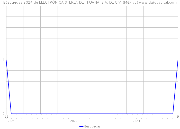 Búsquedas 2024 de ELECTRÓNICA STEREN DE TIJUANA, S.A. DE C.V. (México) 