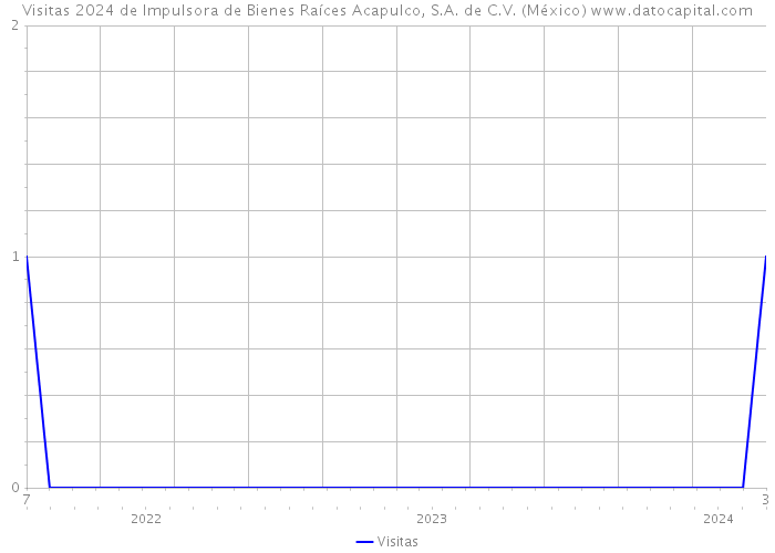 Visitas 2024 de Impulsora de Bienes Raíces Acapulco, S.A. de C.V. (México) 