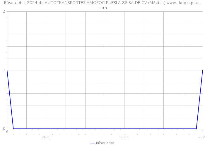 Búsquedas 2024 de AUTOTRANSPORTES AMOZOC PUEBLA 86 SA DE CV (México) 
