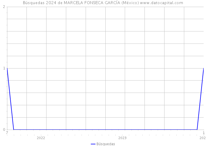 Búsquedas 2024 de MARCELA FONSECA GARCÍA (México) 