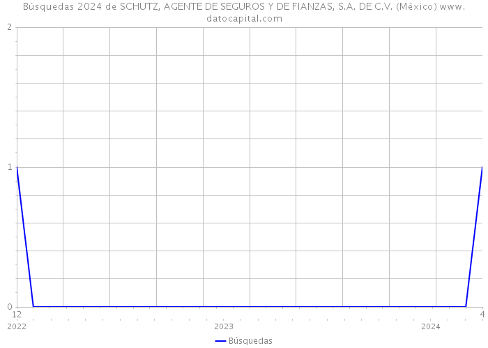 Búsquedas 2024 de SCHUTZ, AGENTE DE SEGUROS Y DE FIANZAS, S.A. DE C.V. (México) 