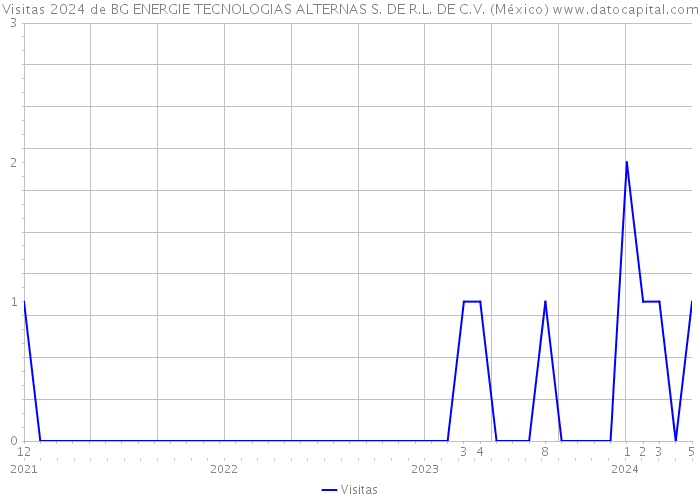 Visitas 2024 de BG ENERGIE TECNOLOGIAS ALTERNAS S. DE R.L. DE C.V. (México) 