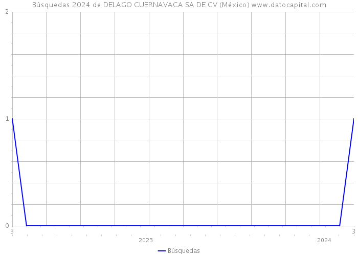Búsquedas 2024 de DELAGO CUERNAVACA SA DE CV (México) 