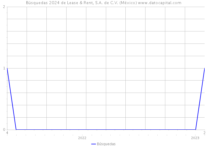 Búsquedas 2024 de Lease & Rent, S.A. de C.V. (México) 