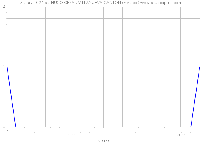 Visitas 2024 de HUGO CESAR VILLANUEVA CANTON (México) 