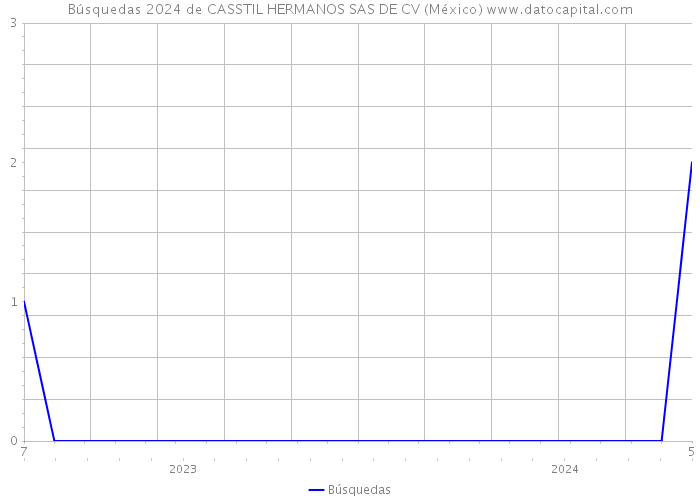 Búsquedas 2024 de CASSTIL HERMANOS SAS DE CV (México) 