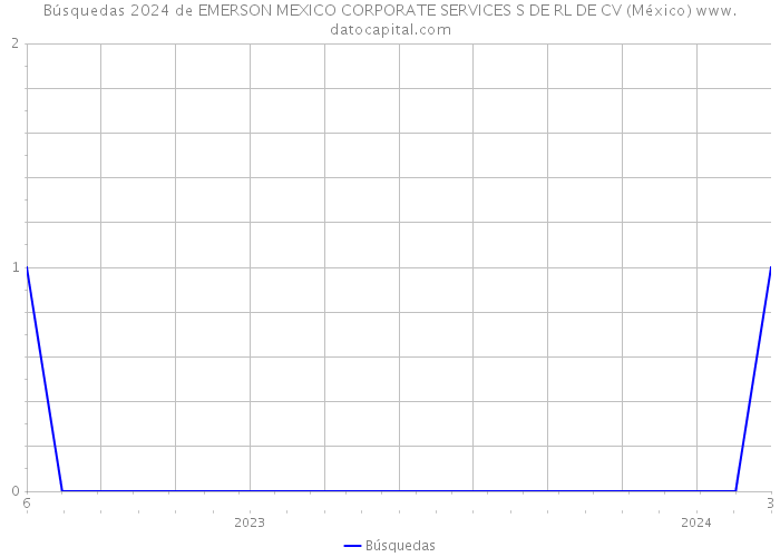 Búsquedas 2024 de EMERSON MEXICO CORPORATE SERVICES S DE RL DE CV (México) 