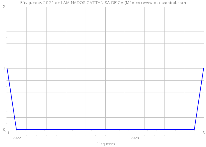 Búsquedas 2024 de LAMINADOS CATTAN SA DE CV (México) 