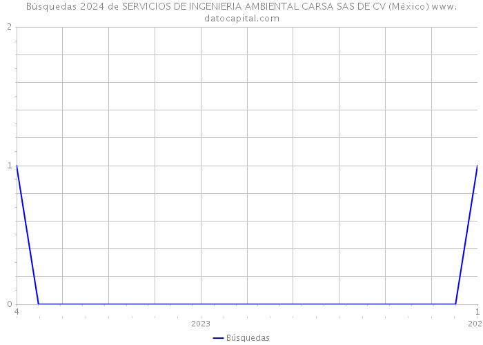 Búsquedas 2024 de SERVICIOS DE INGENIERIA AMBIENTAL CARSA SAS DE CV (México) 