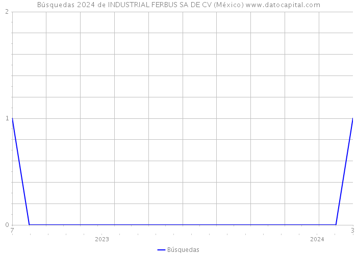 Búsquedas 2024 de INDUSTRIAL FERBUS SA DE CV (México) 