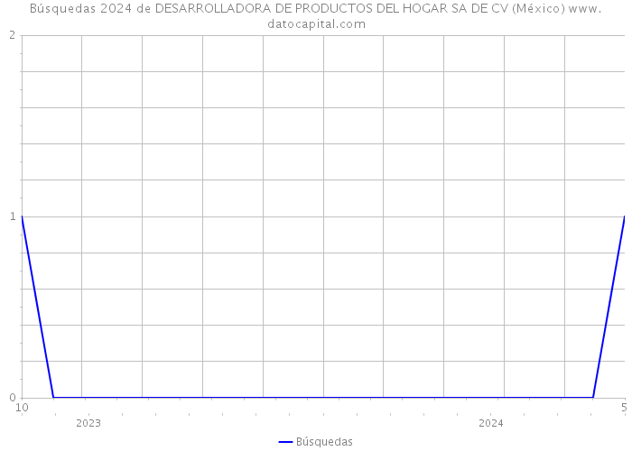 Búsquedas 2024 de DESARROLLADORA DE PRODUCTOS DEL HOGAR SA DE CV (México) 