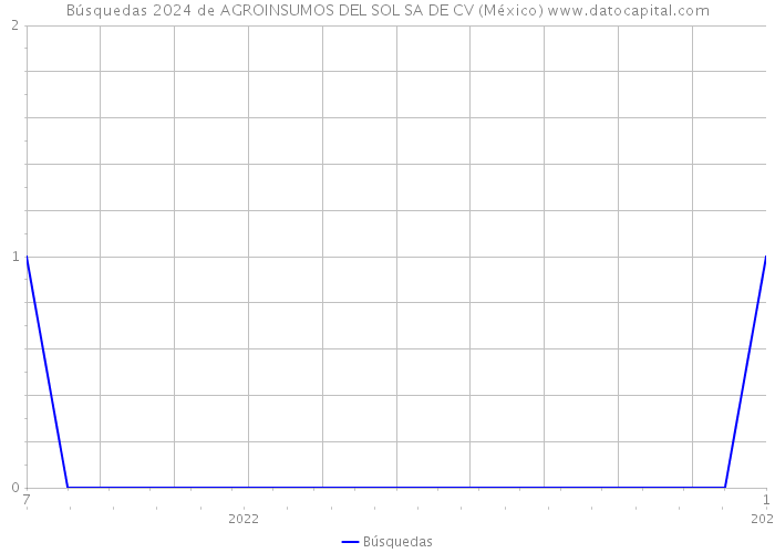 Búsquedas 2024 de AGROINSUMOS DEL SOL SA DE CV (México) 