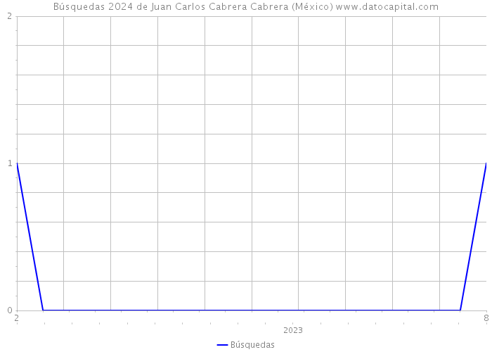 Búsquedas 2024 de Juan Carlos Cabrera Cabrera (México) 