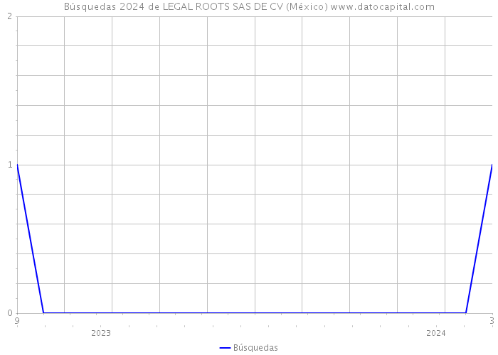 Búsquedas 2024 de LEGAL ROOTS SAS DE CV (México) 