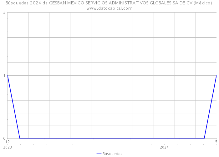 Búsquedas 2024 de GESBAN MEXICO SERVICIOS ADMINISTRATIVOS GLOBALES SA DE CV (México) 