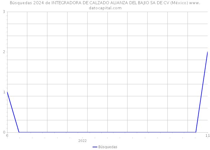 Búsquedas 2024 de INTEGRADORA DE CALZADO ALIANZA DEL BAJIO SA DE CV (México) 