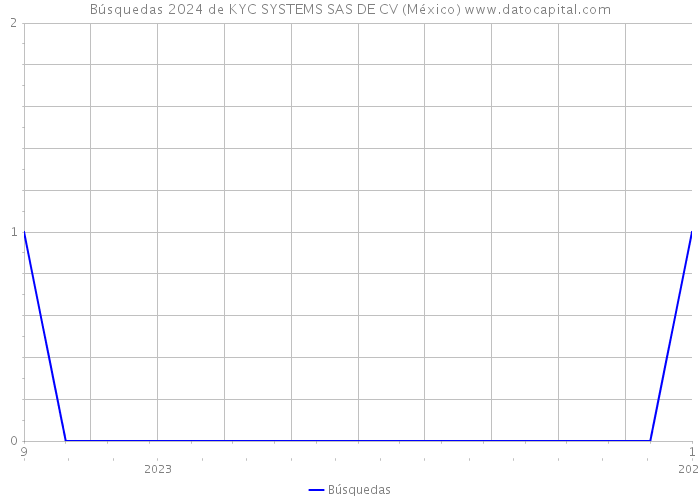 Búsquedas 2024 de KYC SYSTEMS SAS DE CV (México) 