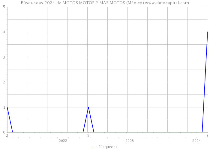 Búsquedas 2024 de MOTOS MOTOS Y MAS MOTOS (México) 