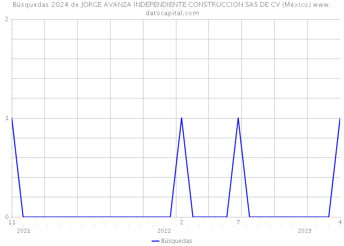 Búsquedas 2024 de JORGE AVANZA INDEPENDIENTE CONSTRUCCION SAS DE CV (México) 