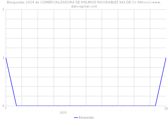 Búsquedas 2024 de COMERCIALIZADORA DE INSUMOS INOXIDABLES SAS DE CV (México) 