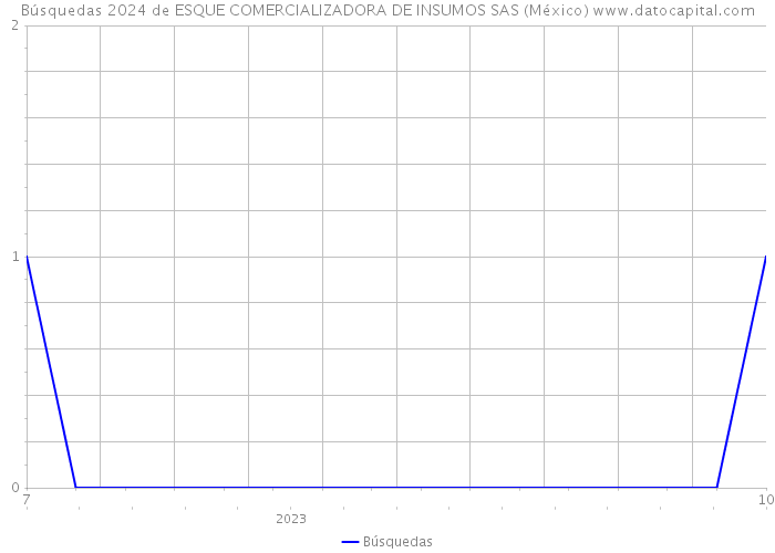 Búsquedas 2024 de ESQUE COMERCIALIZADORA DE INSUMOS SAS (México) 