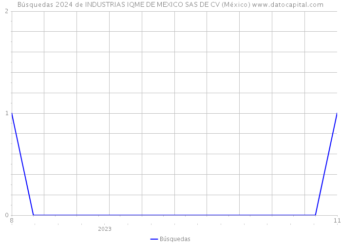 Búsquedas 2024 de INDUSTRIAS IQME DE MEXICO SAS DE CV (México) 