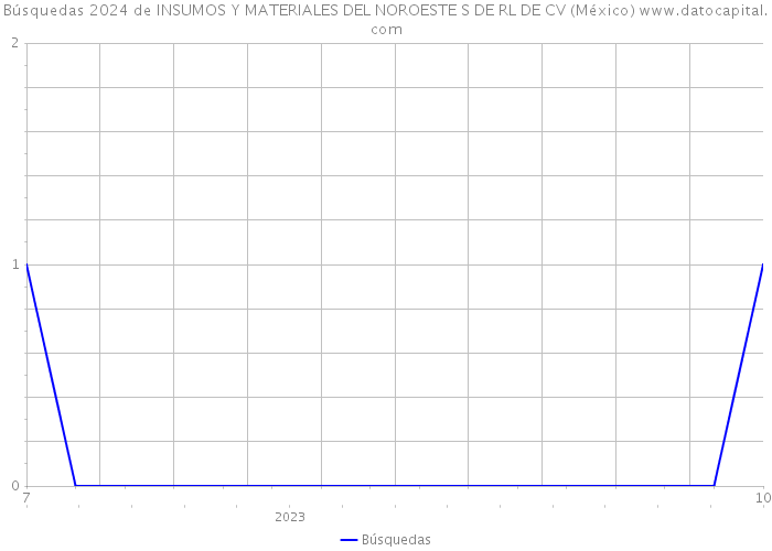 Búsquedas 2024 de INSUMOS Y MATERIALES DEL NOROESTE S DE RL DE CV (México) 
