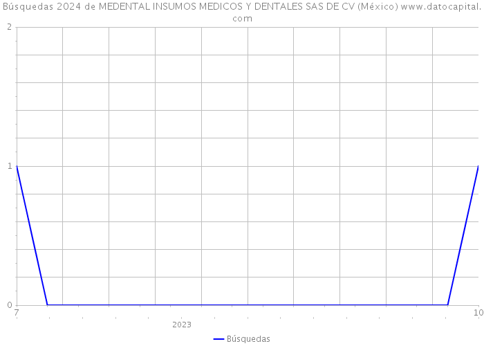 Búsquedas 2024 de MEDENTAL INSUMOS MEDICOS Y DENTALES SAS DE CV (México) 