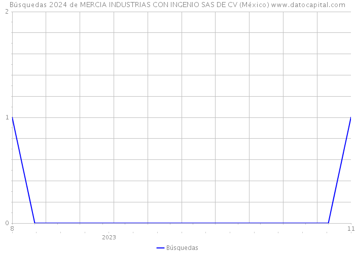 Búsquedas 2024 de MERCIA INDUSTRIAS CON INGENIO SAS DE CV (México) 