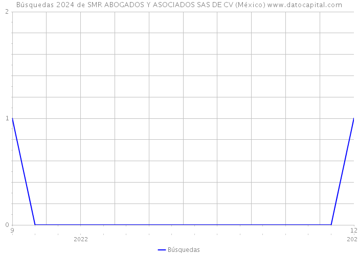 Búsquedas 2024 de SMR ABOGADOS Y ASOCIADOS SAS DE CV (México) 