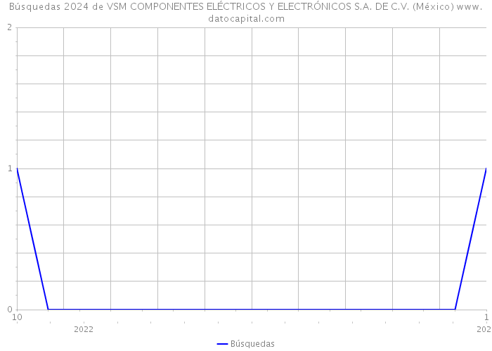 Búsquedas 2024 de VSM COMPONENTES ELÉCTRICOS Y ELECTRÓNICOS S.A. DE C.V. (México) 