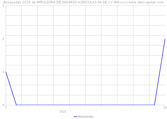 Búsquedas 2024 de IMPULSORA DE INSUMOS AGRICOLAS SA DE CV (México) 