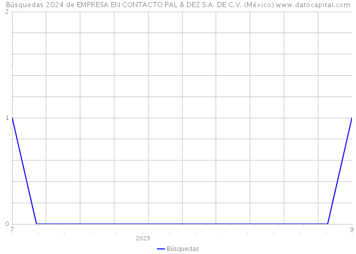 Búsquedas 2024 de EMPRESA EN CONTACTO PAL & DEZ S.A. DE C.V. (México) 