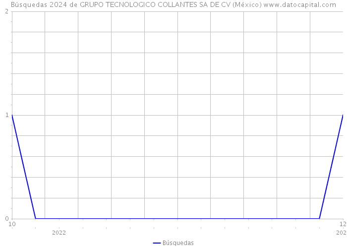 Búsquedas 2024 de GRUPO TECNOLOGICO COLLANTES SA DE CV (México) 