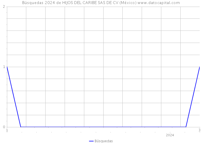 Búsquedas 2024 de HIJOS DEL CARIBE SAS DE CV (México) 