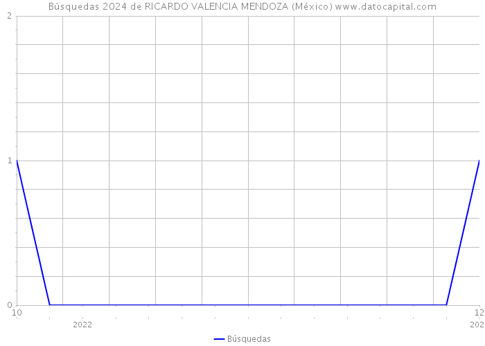 Búsquedas 2024 de RICARDO VALENCIA MENDOZA (México) 