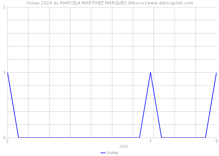 Visitas 2024 de MARCELA MARTINEZ MARQUEZ (México) 