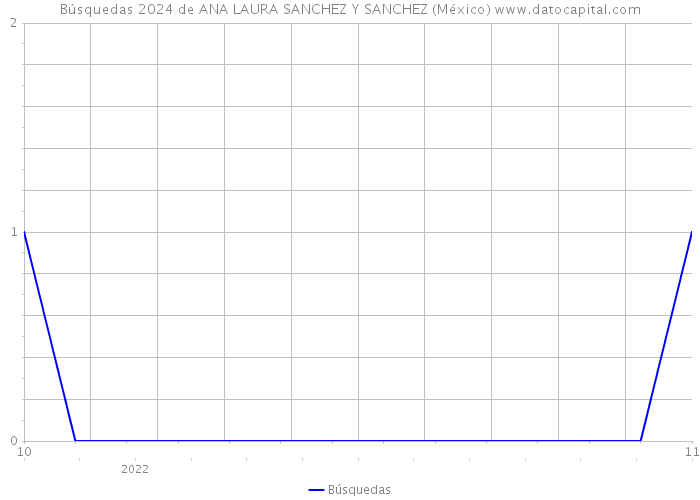 Búsquedas 2024 de ANA LAURA SANCHEZ Y SANCHEZ (México) 