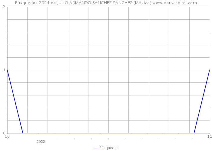 Búsquedas 2024 de JULIO ARMANDO SANCHEZ SANCHEZ (México) 