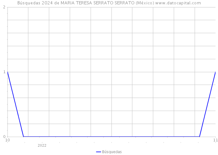 Búsquedas 2024 de MARIA TERESA SERRATO SERRATO (México) 