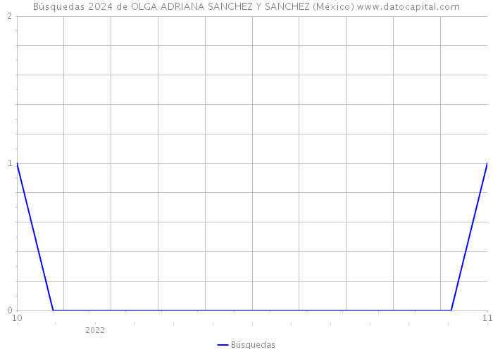 Búsquedas 2024 de OLGA ADRIANA SANCHEZ Y SANCHEZ (México) 