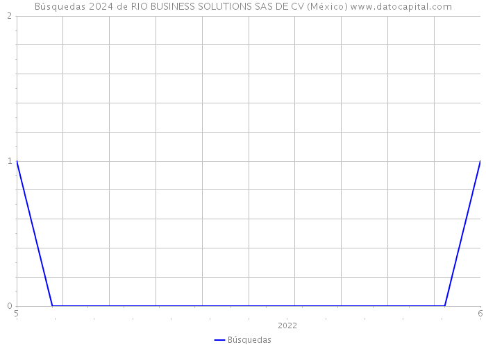 Búsquedas 2024 de RIO BUSINESS SOLUTIONS SAS DE CV (México) 