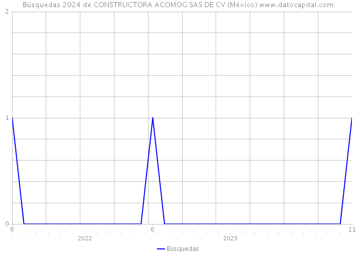 Búsquedas 2024 de CONSTRUCTORA ACOMOG SAS DE CV (México) 