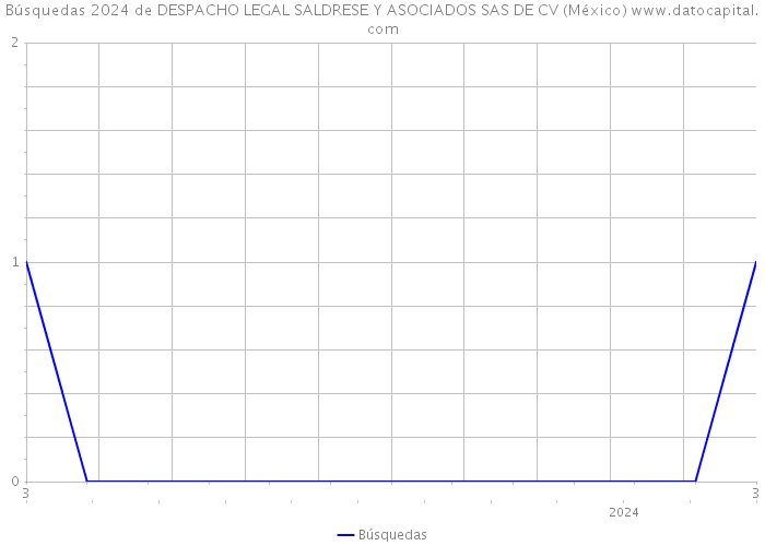 Búsquedas 2024 de DESPACHO LEGAL SALDRESE Y ASOCIADOS SAS DE CV (México) 